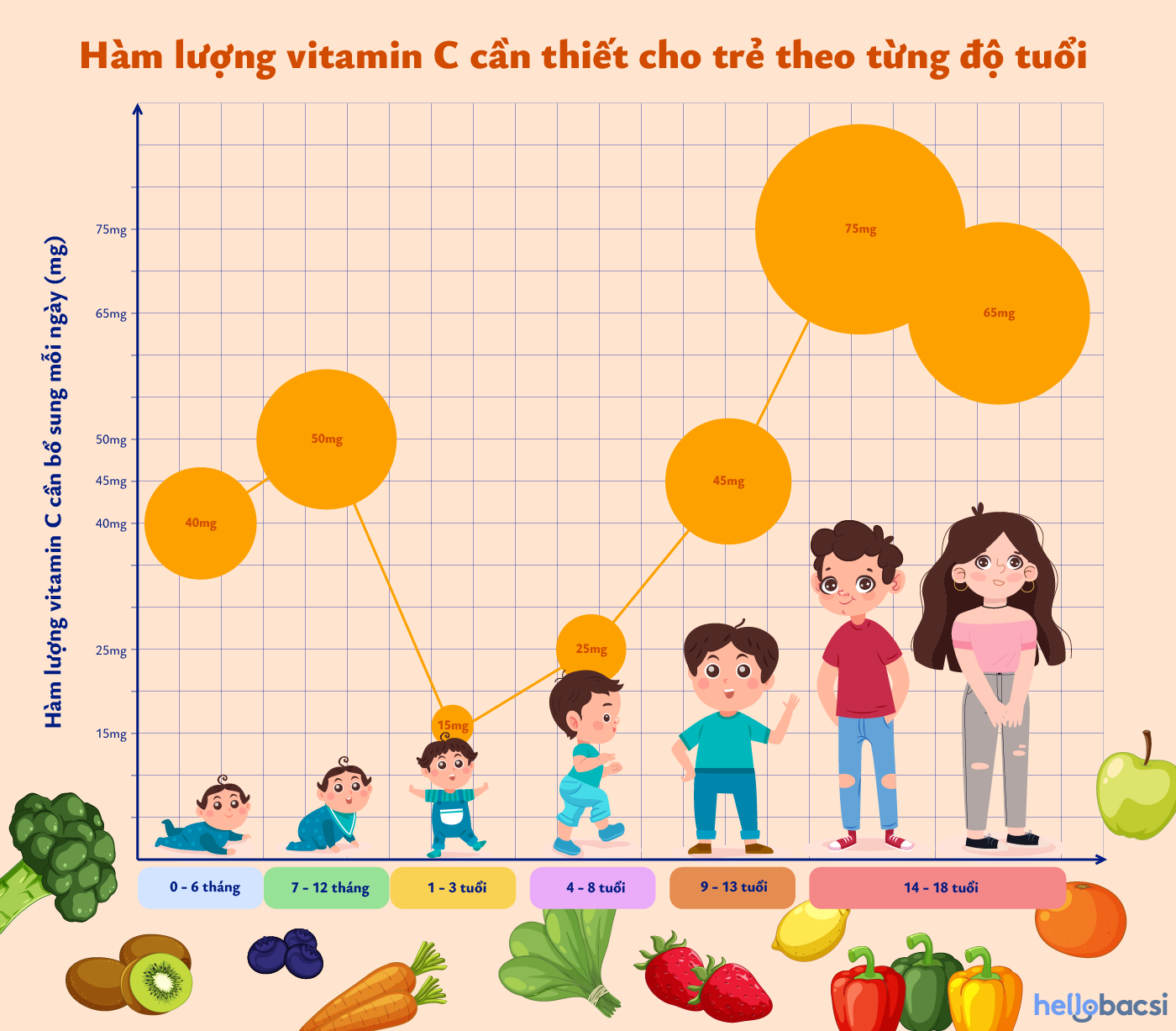 lượng vitamin C cần thiết theo từng độ tuổi