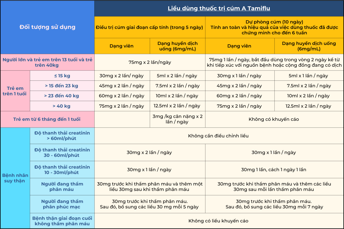 liều dùng thuốc tamiflu