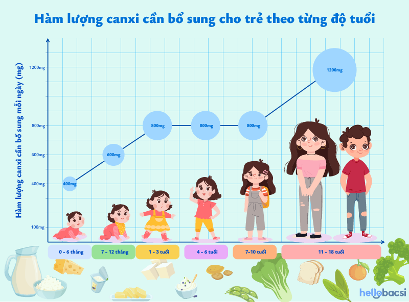 hàm lượng canxi mà trẻ cần