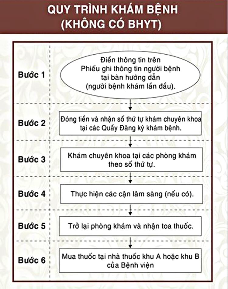 Quy trình khám bệnh (không có BHYT) Bệnh viện Đại học Y Dược Thành phố Hồ Chí Minh