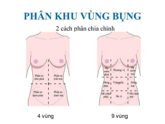 Đau Tức Bụng Dưới Bên Phải: Hiểu Rõ Nguyên Nhân và Cách Xử Lý