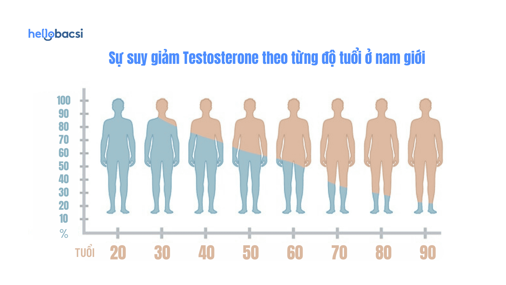 Làm thế nào để biết bạn đang bị suy giảm testosterone?