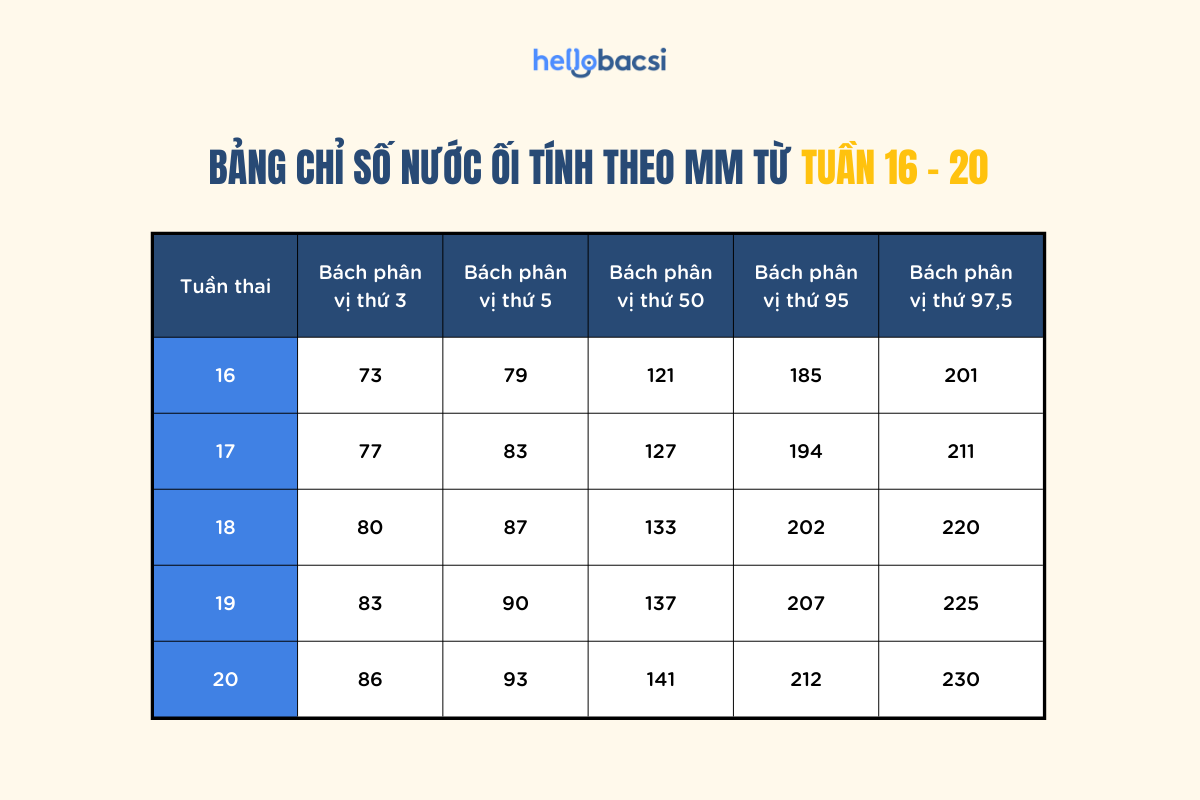 Bảng chỉ số nước ối theo tuần