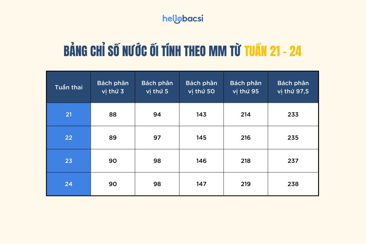 Bảng chỉ số nước ối thai từ 21-28 tuần