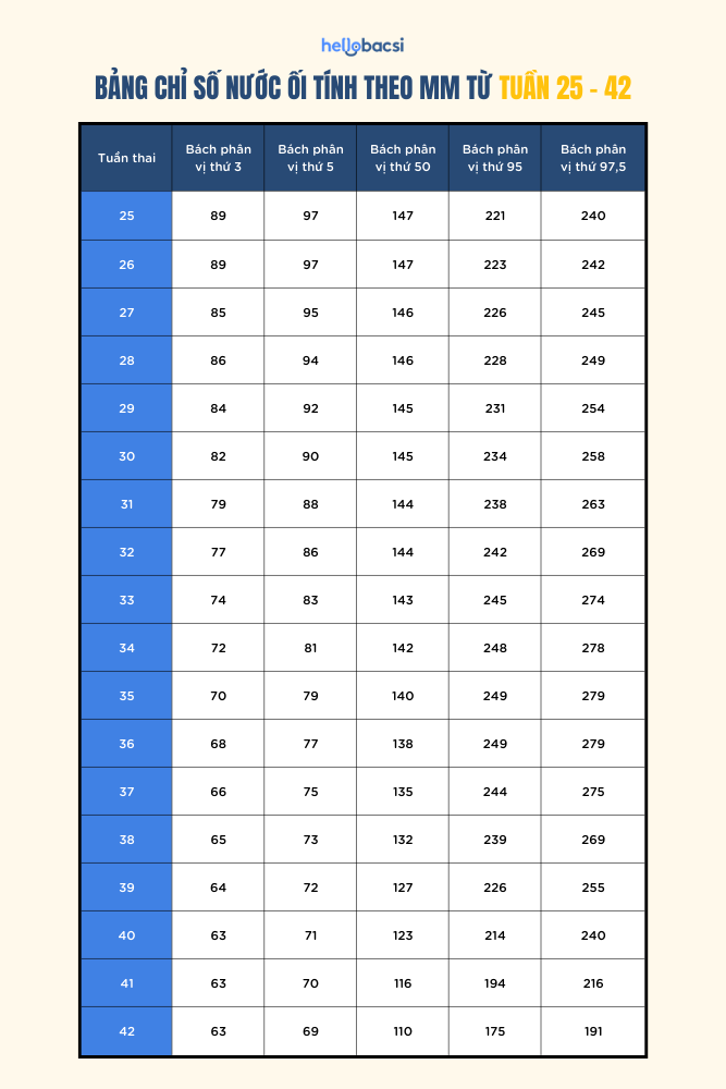 Bảng chỉ số nước ối