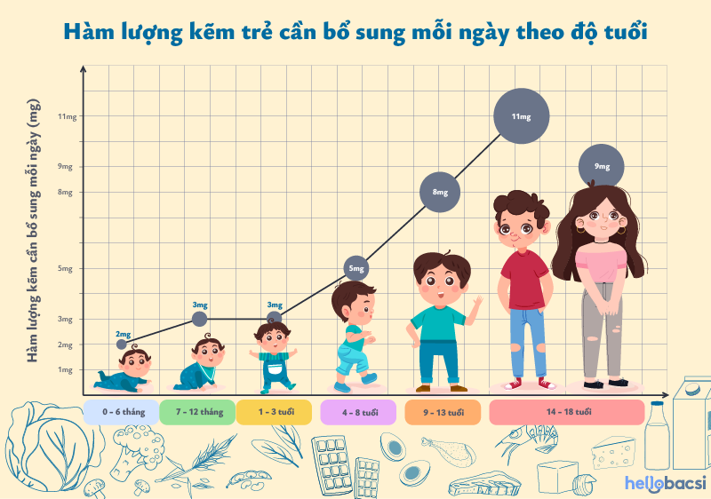 lượng kẽm mà trẻ cần mỗi ngày