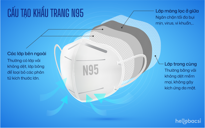 cấu tạo khẩu trang N95