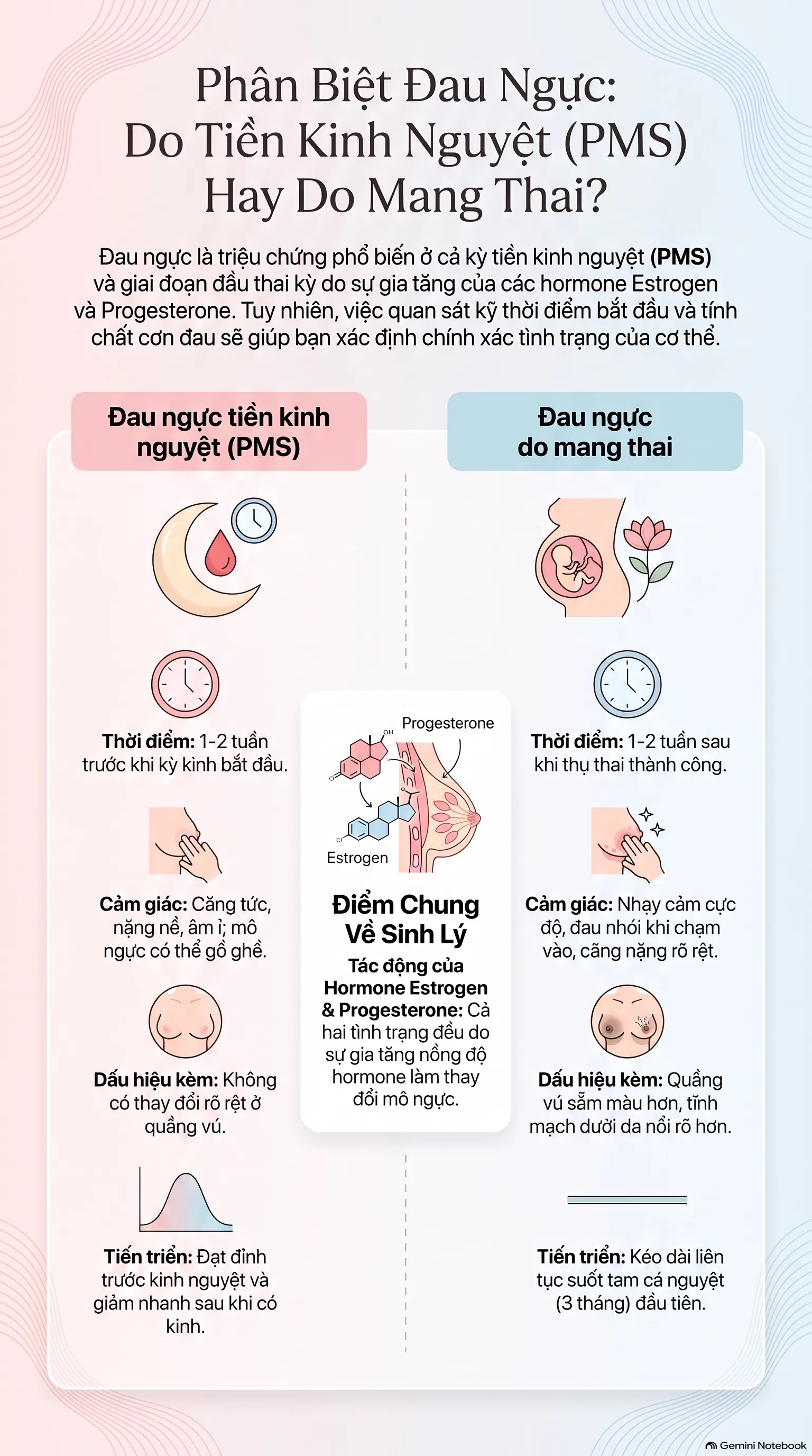 Phân biệt đau ngực có kinh và đau ngực mang thai